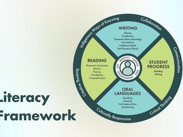 Graphic about Literacy Framework