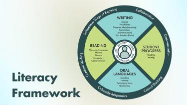 Graphic about Literacy Framework